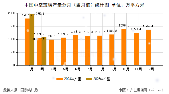 中國中空玻璃產(chǎn)量分月（當月值）統(tǒng)計圖