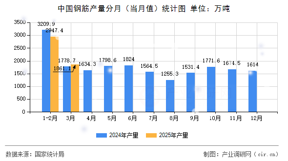 中國鋼筋產(chǎn)量分月（當月值）統(tǒng)計圖