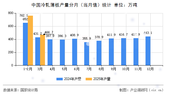 中國冷軋薄板產(chǎn)量分月（當月值）統(tǒng)計