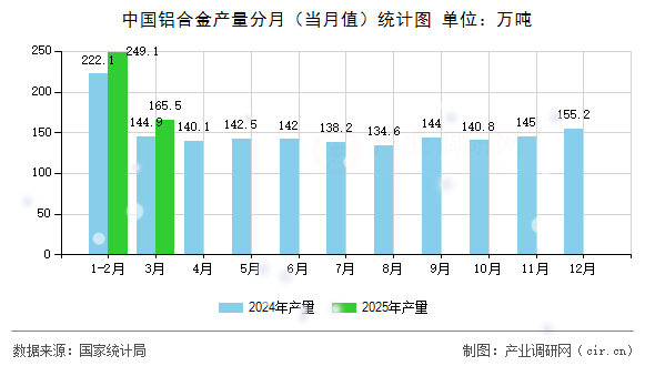 中國鋁合金產(chǎn)量分月(當月值)統(tǒng)計圖 中國鋁合金產(chǎn)量分月(當月值)統(tǒng)計圖