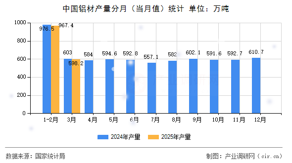 中國(guó)鋁材產(chǎn)量分月（當(dāng)月值）統(tǒng)計(jì)