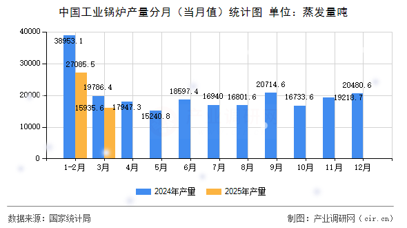 中國工業(yè)鍋爐產(chǎn)量分月(當(dāng)月值)統(tǒng)計圖 中國工業(yè)鍋爐產(chǎn)量分月(當(dāng)月值)統(tǒng)計圖