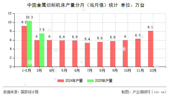 中國(guó)金屬切削機(jī)床產(chǎn)量分月（當(dāng)月值）統(tǒng)計(jì)