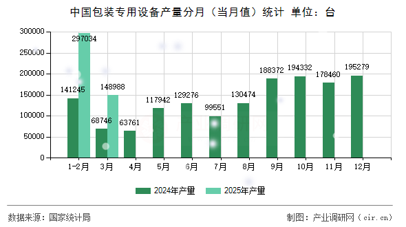 中國包裝專用設(shè)備產(chǎn)量分月（當(dāng)月值）統(tǒng)計(jì)