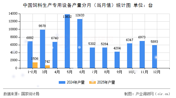 中國(guó)飼料生產(chǎn)專用設(shè)備產(chǎn)量分月（當(dāng)月值）統(tǒng)計(jì)圖