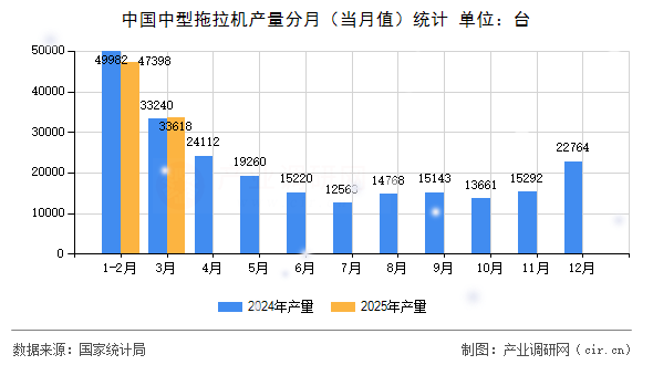 中國中型拖拉機產(chǎn)量分月（當月值）統(tǒng)計