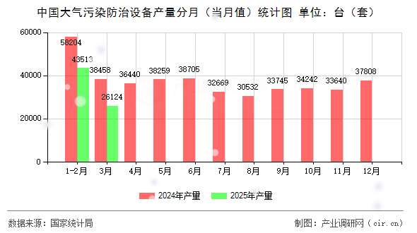 中國大氣污染防治設(shè)備產(chǎn)量分月（當月值）統(tǒng)計圖