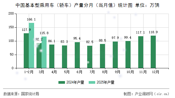 中國基本型乘用車（轎車）產(chǎn)量分月（當月值）統(tǒng)計圖