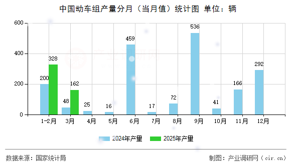 中國(guó)動(dòng)車組產(chǎn)量分月（當(dāng)月值）統(tǒng)計(jì)圖