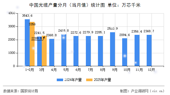 中國(guó)光纜產(chǎn)量分月(當(dāng)月值)統(tǒng)計(jì)圖 中國(guó)光纜產(chǎn)量分月(當(dāng)月值)統(tǒng)計(jì)圖