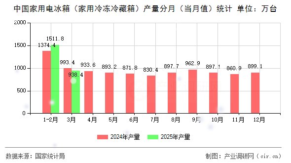 中國家用電冰箱(家用冷凍冷藏箱)產(chǎn)量分月(當月值)統(tǒng)計 中國家用電冰箱(家用冷凍冷藏箱)產(chǎn)量分月(當月值)統(tǒng)計