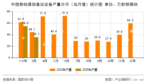 中國(guó)移動(dòng)通信基站設(shè)備產(chǎn)量分月（當(dāng)月值）統(tǒng)計(jì)圖