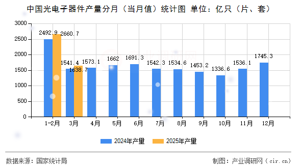 中國(guó)光電子器件產(chǎn)量分月（當(dāng)月值）統(tǒng)計(jì)圖