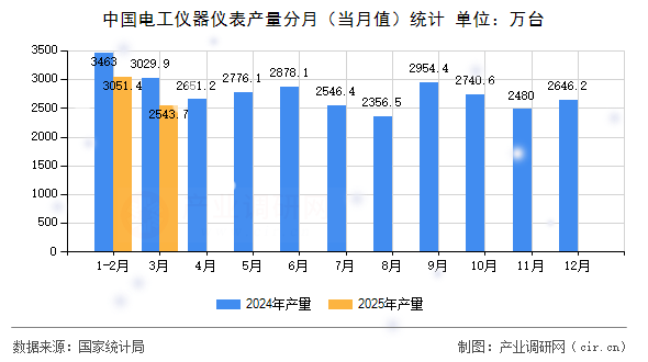中國(guó)電工儀器儀表產(chǎn)量分月（當(dāng)月值）統(tǒng)計(jì)
