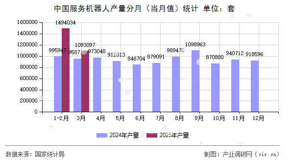 中國(guó)服務(wù)機(jī)器人產(chǎn)量分月（當(dāng)月值）統(tǒng)計(jì)