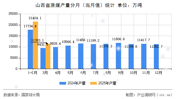 山西省原煤產(chǎn)量分月(當(dāng)月值)統(tǒng)計 山西省原煤產(chǎn)量分月(當(dāng)月值)統(tǒng)計