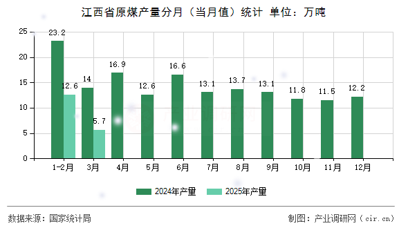 江西省原煤產(chǎn)量分月（當(dāng)月值）統(tǒng)計