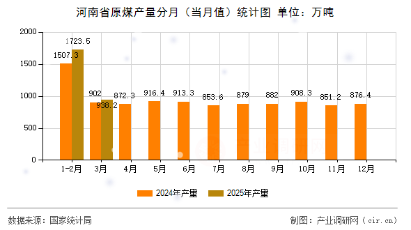 河南省原煤產(chǎn)量分月（當(dāng)月值）統(tǒng)計(jì)圖