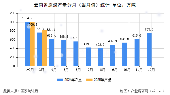 云南省原煤產(chǎn)量分月（當(dāng)月值）統(tǒng)計(jì)
