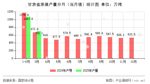 甘肅省原煤產(chǎn)量分月（當(dāng)月值）統(tǒng)計(jì)圖