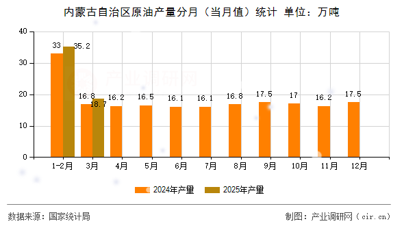 內(nèi)蒙古自治區(qū)原油產(chǎn)量分月（當(dāng)月值）統(tǒng)計(jì)