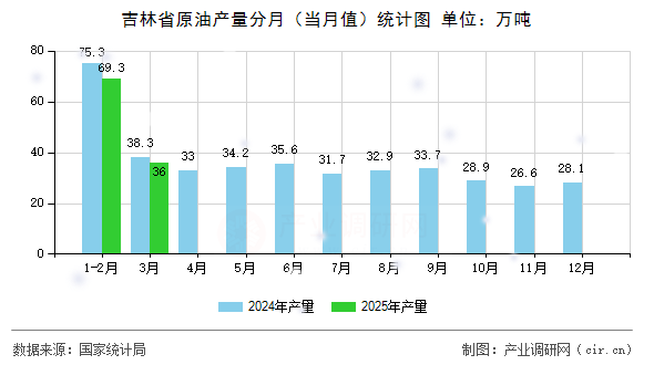 吉林省原油產(chǎn)量分月（當月值）統(tǒng)計圖