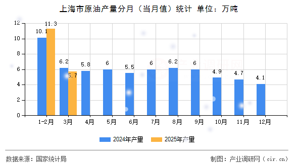 上海市原油產(chǎn)量分月（當(dāng)月值）統(tǒng)計(jì)