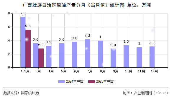 廣西壯族自治區(qū)原油產(chǎn)量分月(當(dāng)月值)統(tǒng)計(jì)圖 廣西壯族自治區(qū)原油產(chǎn)量分月(當(dāng)月值)統(tǒng)計(jì)圖