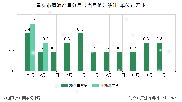 重慶市原油產(chǎn)量分月(當(dāng)月值)統(tǒng)計(jì) 重慶市原油產(chǎn)量分月(當(dāng)月值)統(tǒng)計(jì)