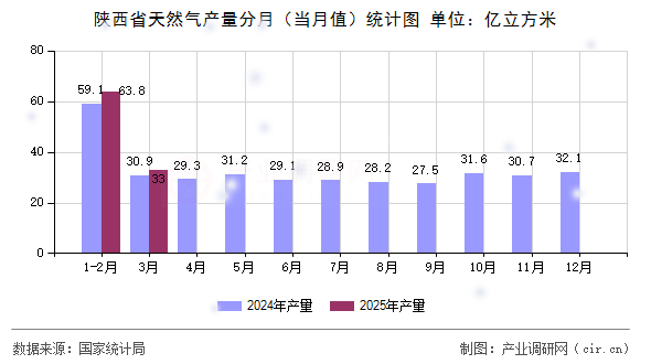 陜西省天然氣產(chǎn)量分月（當(dāng)月值）統(tǒng)計圖