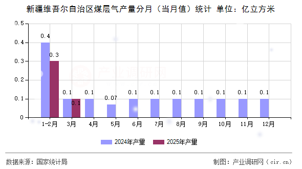 新疆維吾爾自治區(qū)煤層氣產(chǎn)量分月（當(dāng)月值）統(tǒng)計