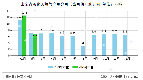 山東省液化天然氣產(chǎn)量分月(當(dāng)月值)統(tǒng)計圖 山東省液化天然氣產(chǎn)量分月(當(dāng)月值)統(tǒng)計圖