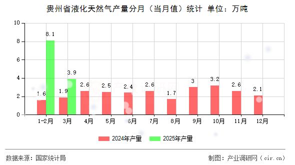 貴州省液化天然氣產(chǎn)量分月（當月值）統(tǒng)計