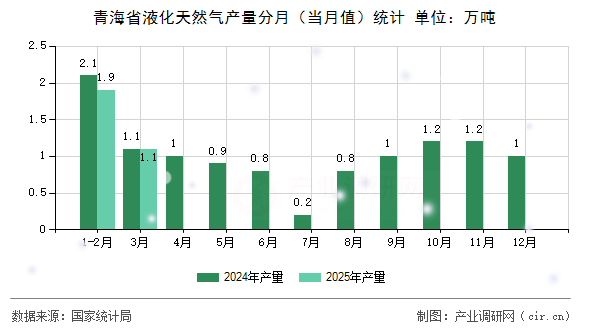 青海省液化天然氣產量分月（當月值）統計