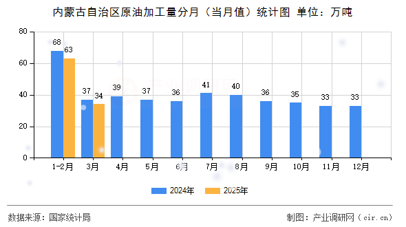 內(nèi)蒙古自治區(qū)原油加工量分月(當(dāng)月值)統(tǒng)計(jì)圖 內(nèi)蒙古自治區(qū)原油加工量分月(當(dāng)月值)統(tǒng)計(jì)圖