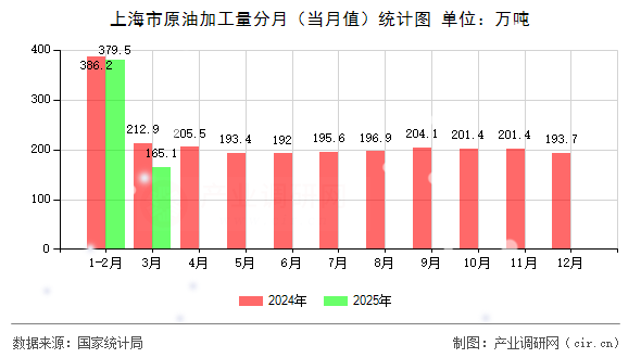 上海市原油加工量分月（當月值）統(tǒng)計圖