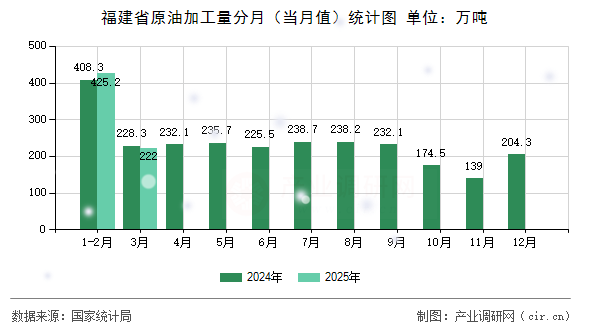 福建省原油加工量分月（當月值）統(tǒng)計圖