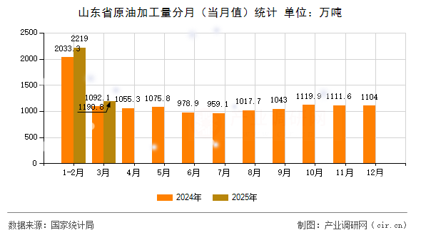 山東省原油加工量分月（當(dāng)月值）統(tǒng)計(jì)
