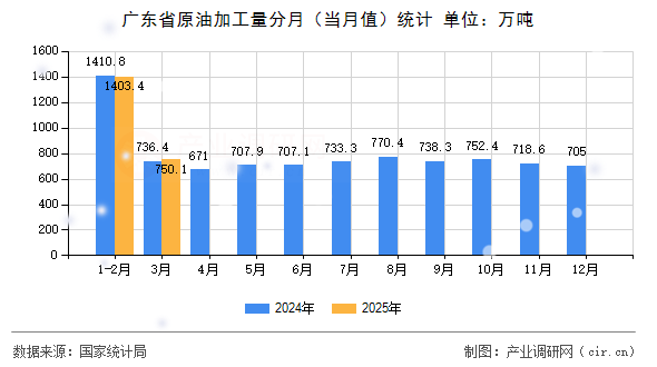 廣東省原油加工量分月（當(dāng)月值）統(tǒng)計(jì)