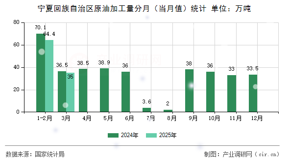 寧夏回族自治區(qū)原油加工量分月（當月值）統計