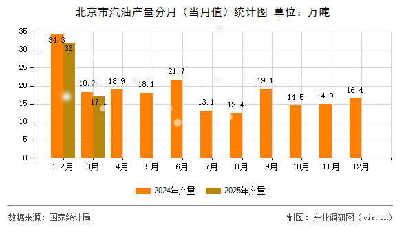 北京市汽油產(chǎn)量分月（當月值）統(tǒng)計圖