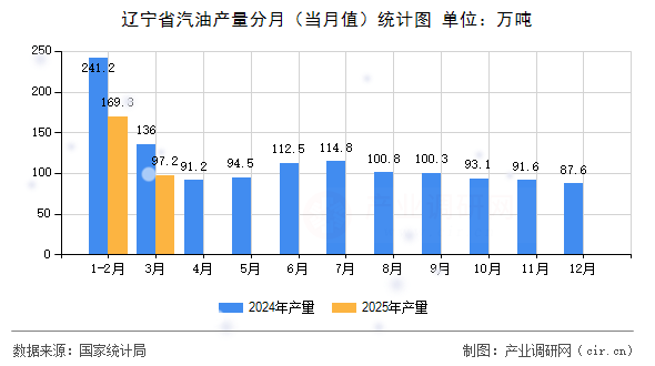 遼寧省汽油產(chǎn)量分月（當月值）統(tǒng)計圖