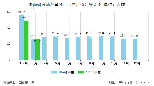 湖南省汽油產(chǎn)量分月(當(dāng)月值)統(tǒng)計圖 湖南省汽油產(chǎn)量分月(當(dāng)月值)統(tǒng)計圖