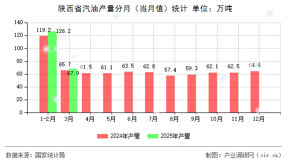 陜西省汽油產(chǎn)量分月（當(dāng)月值）統(tǒng)計(jì)