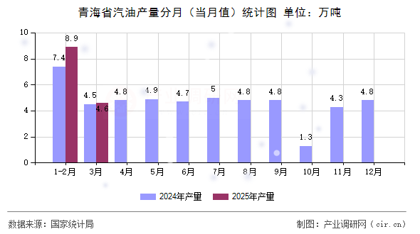 青海省汽油產(chǎn)量分月（當月值）統(tǒng)計圖