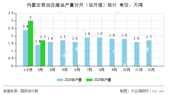 內(nèi)蒙古自治區(qū)煤油產(chǎn)量分月（當(dāng)月值）統(tǒng)計(jì)