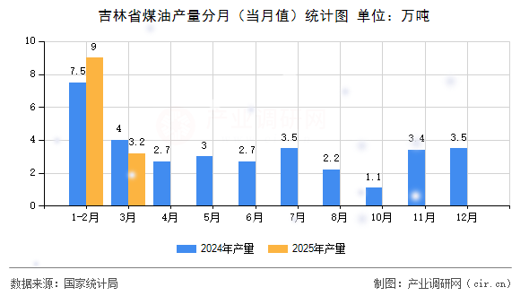 吉林省煤油產(chǎn)量分月（當(dāng)月值）統(tǒng)計圖