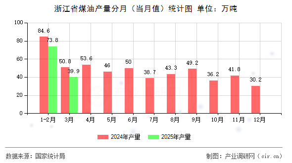 浙江省煤油產量分月(當月值)統(tǒng)計圖 浙江省煤油產量分月(當月值)統(tǒng)計圖