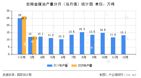 云南省煤油產(chǎn)量分月（當(dāng)月值）統(tǒng)計圖