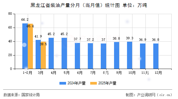 黑龍江省柴油產(chǎn)量分月（當月值）統(tǒng)計圖